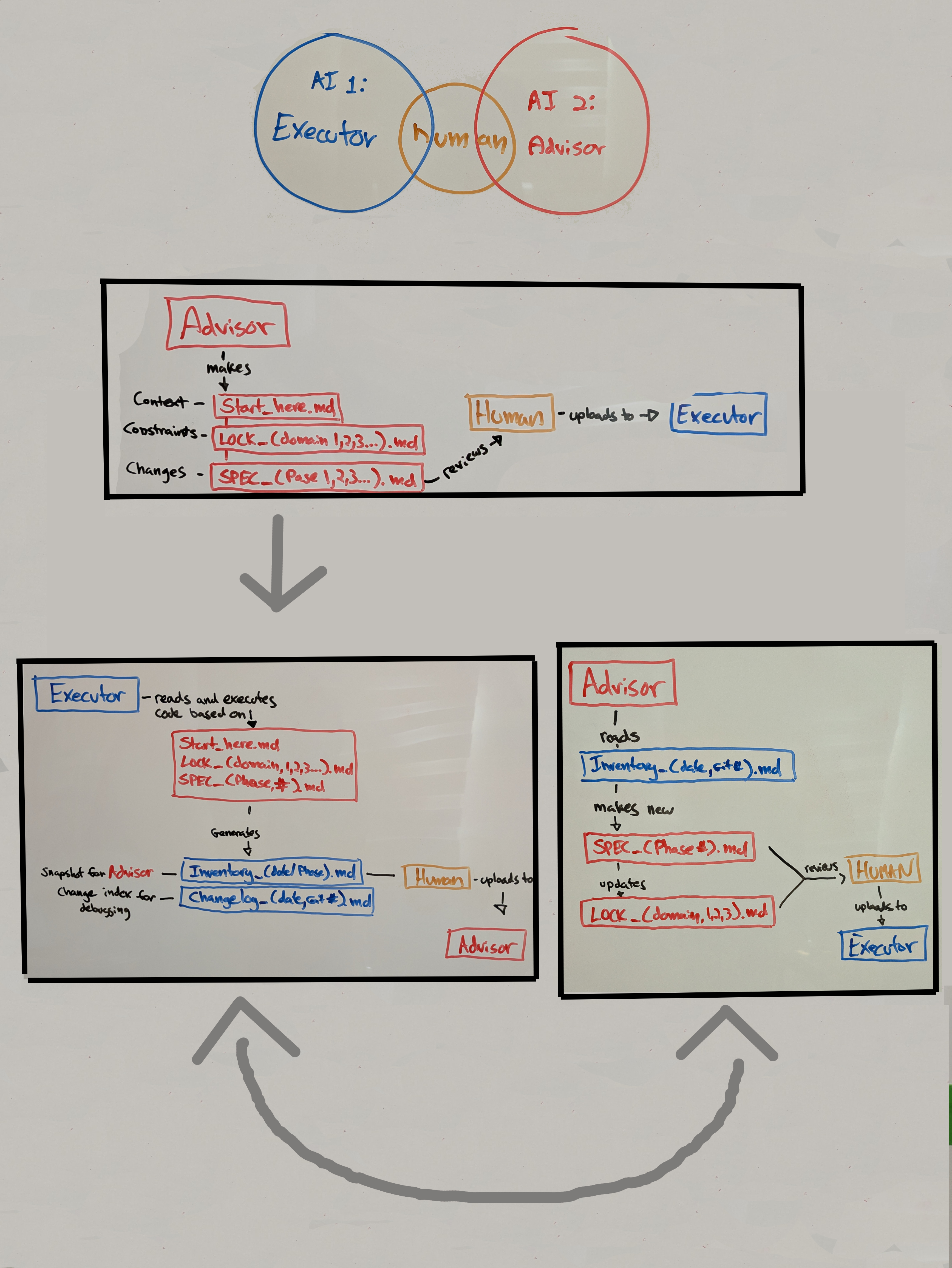 Hand-drawn diagram showing Advisor, Lock Files, and Executor workflow